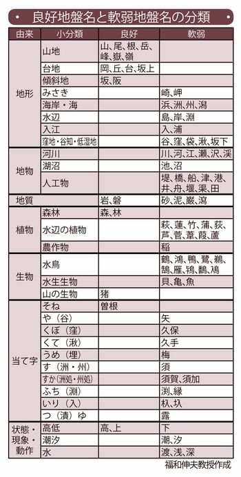 良好地盤名と軟弱地盤名の分類（福和伸夫教授作成）