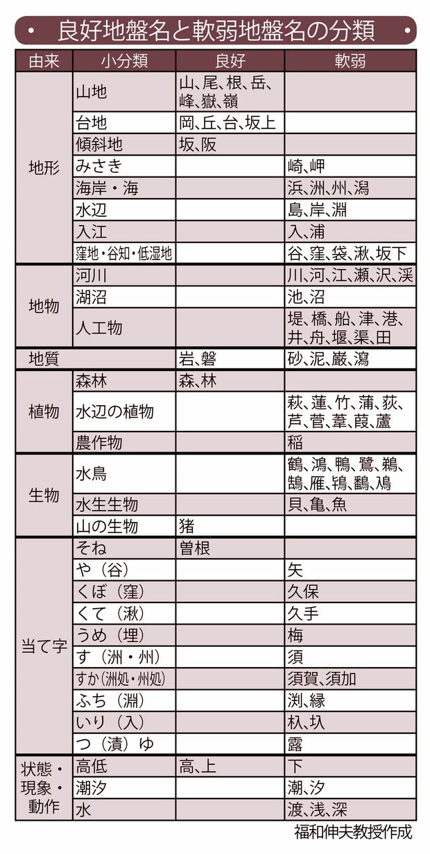 良好地盤名と軟弱地盤名の分類（福和伸夫教授作成）