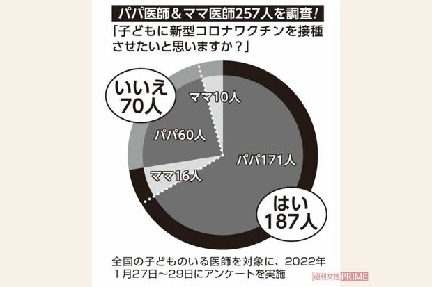 パパ医師＆ママ医師257人が回答！子どもに新型コロナワクチンを接種させたい？それとも…