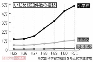 いじめ認知件数の推移