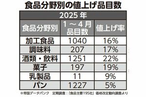食品分野別の値上げ品目数