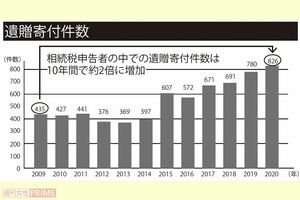 遺贈寄付件数（2009~2020年間）
