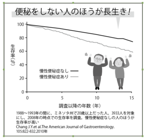 便秘の有無と長生きの関係を示すグラフ