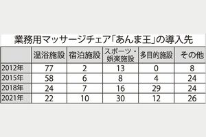 多目的施設とは商業施設、コインランドリー、自動車整備工場など。ここ数年、大型商業施設にはほぼ浸透。その一方で、スポーツ・娯楽施設への導入が急増し特にネットカフェはコロナ禍でも堅調。チェーン1社で全体数の7％を占める（単位％）