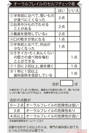 オーラルフレイルのセルフチェック表