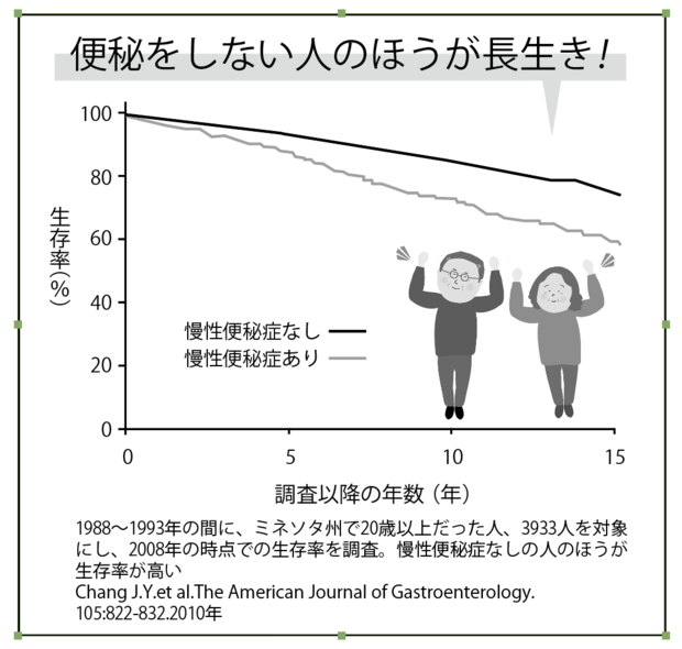 便秘の有無と長生きの関係を示すグラフ
