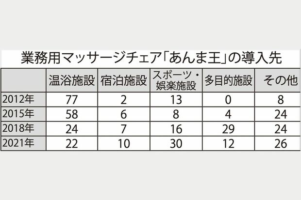 多目的施設とは商業施設、コインランドリー、自動車整備工場など。ここ数年、大型商業施設にはほぼ浸透。その一方で、スポーツ・娯楽施設への導入が急増し特にネットカフェはコロナ禍でも堅調。チェーン1社で全体数の7％を占める（単位％）