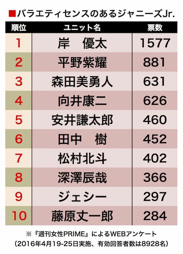 岸優太「バラエティセンスがある」Jr.でも1位に