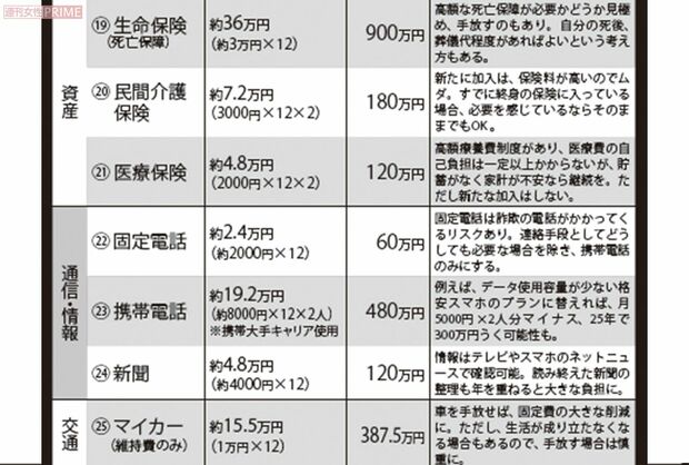 やめたら25年でうくお金19~25  ※マイカー（維持費のみ）は「総務省 家計調査 2019年（二人以上の世帯のうち無職世帯）」を参照。 表には左から、費目／年間費用／25年分の費用／やめる・減らすコツの順に記載　