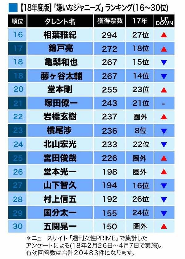 「嫌いなジャニーズ2018」16-30位