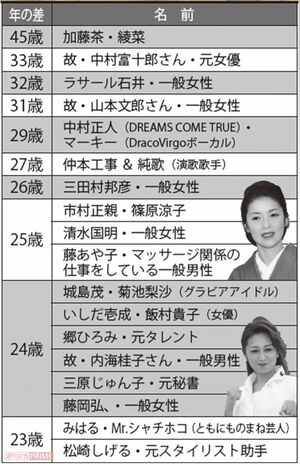 存続中の年の差婚芸能人カップル（45〜23歳差）