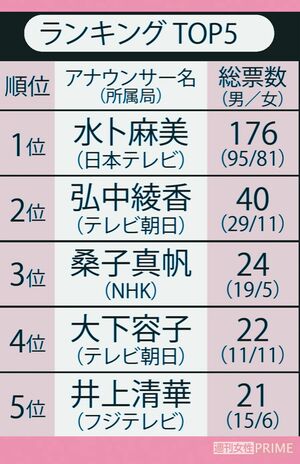 フリーになったほうがいいと思う女性局アナランキング（30〜60代男女500人にアンケートを実施）