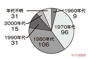 Q2.最初に噂を聞いた年代は?※288人回答