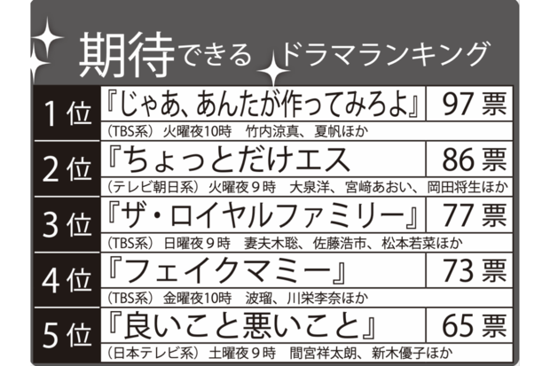 秋ドラマ「期待できる」ランキングTOP5