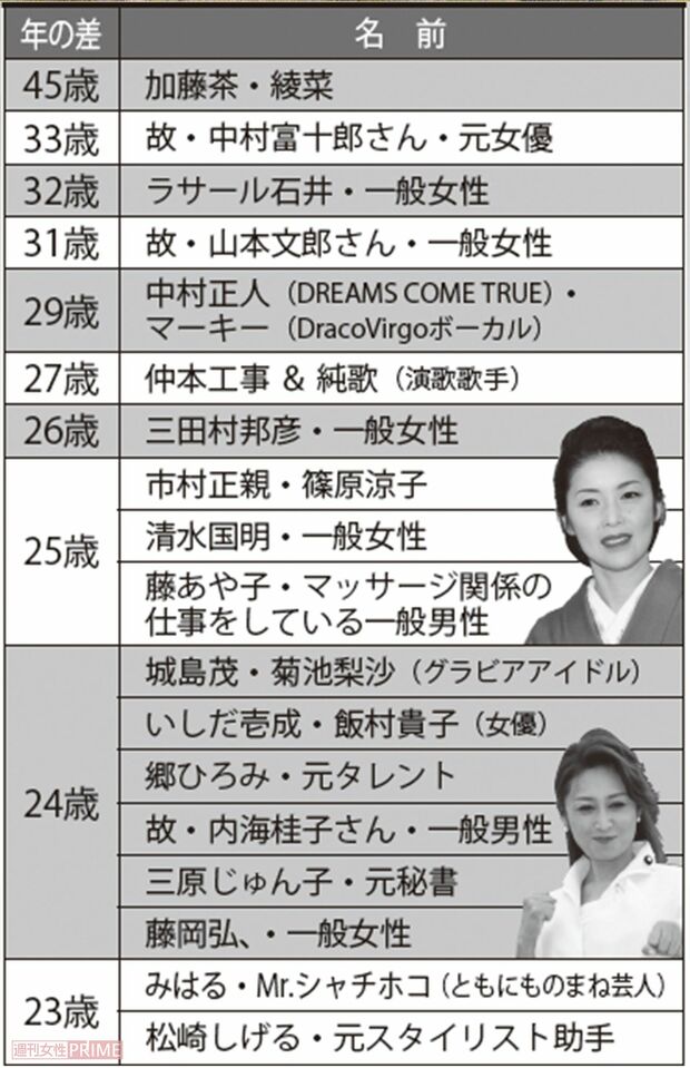 存続中の年の差婚芸能人カップル（45〜23歳差）