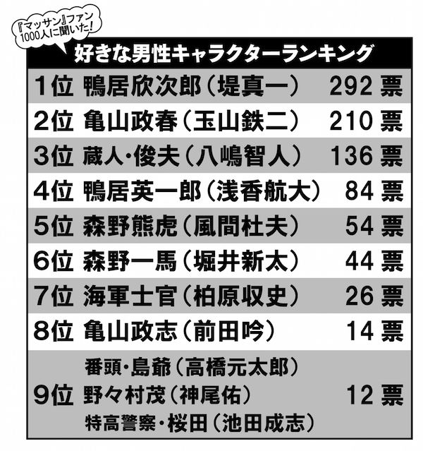 『マッサン』好きな男性キャラ1位はマッサン押さえあの人