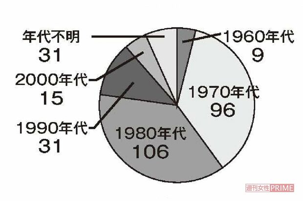 Q2.最初に噂を聞いた年代は？※288人回答