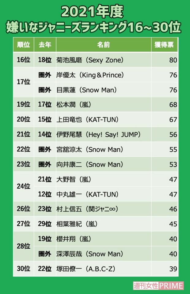  「嫌いなジャニーズ2021」16-30位 ※週刊女性PRIME記事内の画像をクリックすると、2020年のランキングへ飛びます 