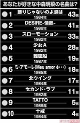 あなたの好きな「中森明菜の名曲」ザ・ベストテン！　※全国の20歳以上の男女300人に調査／Freeasy調べ