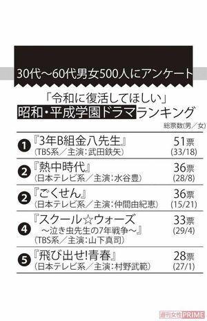 「令和に復活してほしい」昭和・平成学園ドラマランキング