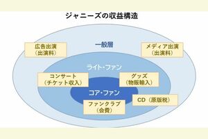 (図:各種資料を基に筆者作成/東洋経済オンライン)