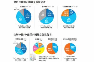 【報告書】「生きていけない」外国人仮放免者の過酷な生活実態「仮放免者生活実態調査」報告