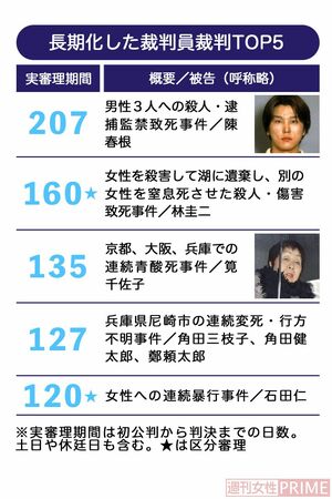 長期化した裁判員裁判TOP5
