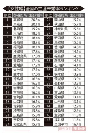 ※小数点第２位以下は切り捨て。配偶関係・年齢不詳を除いて算出。2020年国勢調査より 独身研究家・荒川和久さん作成