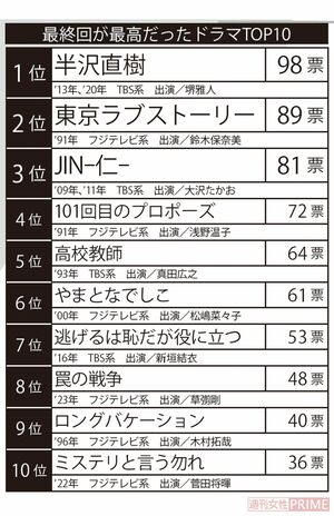 最終回が最高だったドラマTOP10