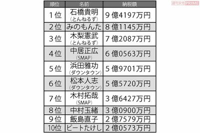 2000年代高額納税者ランキング　俳優・タレント編　※ランキングはそれぞれの年代の納税額を合算したものです