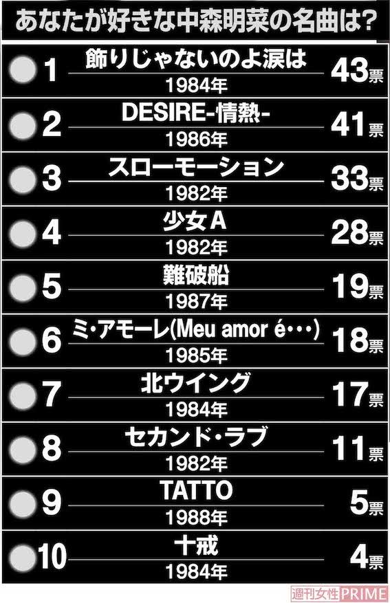 あなたの好きな「中森明菜の名曲」ザ・ベストテン! ※全国の20歳以上の男女300人に調査/Freeasy調べ