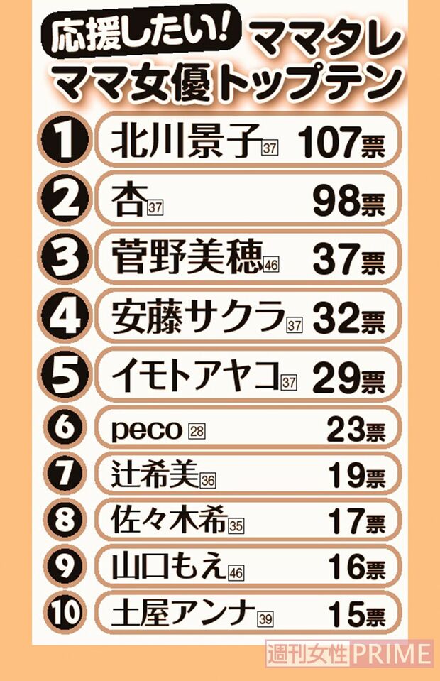 応援したいママタレ・ママ女優トップテン　日本全国20歳以上の女性1000人を対象に、'23年9月11日から12日にかけてインターネットによるアンケートを実施。未就学児を持つ人気女優・女性タレントを編集部が選び、それぞれ「好き」「嫌い」と思う1人を選んでもらい、理由を聞いた。