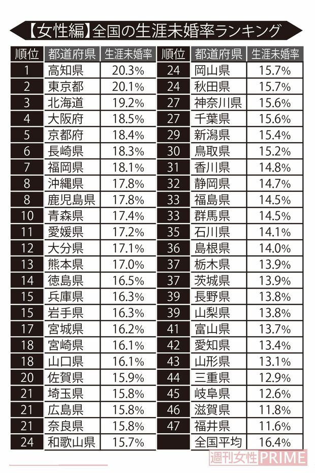 全国の生涯未婚率ランキング【女性版】※小数点第2位以下は切り捨て。配偶関係・年齢不詳を除いて算出。2020年国勢調査より独身研究家・荒川和久さん作成