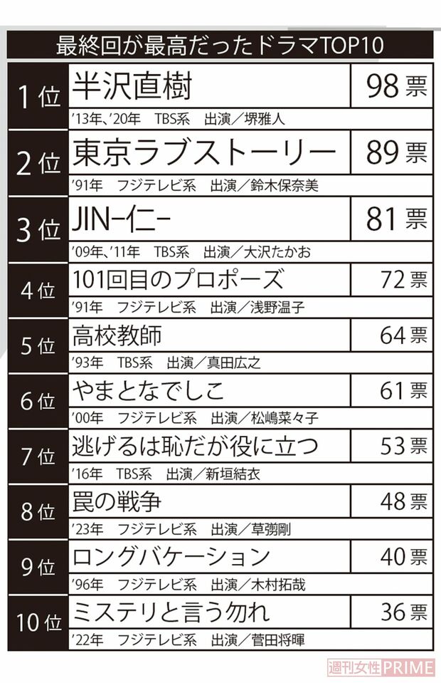 最終回が最高だったドラマTOP10