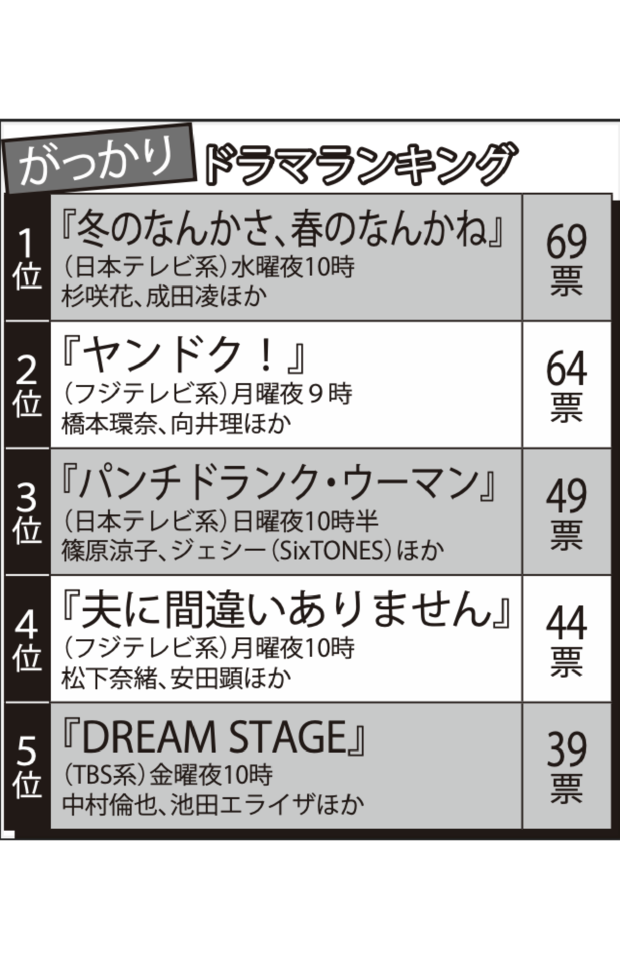 「がっかり」冬ドラマランキングTOP5