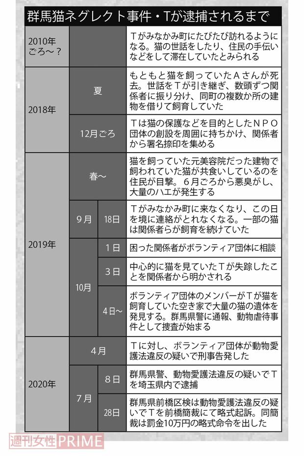 群馬猫ネグレクト事件・Tが逮捕されるまで
