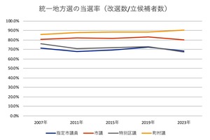 ここ5回の統一地方選挙における、地方議員の「当選率」（総務省公表資料より作成）