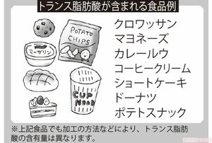 トランス脂肪酸が含まれる商品例