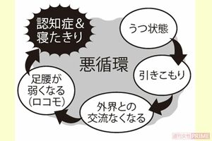 『老後うつ』の悪循環