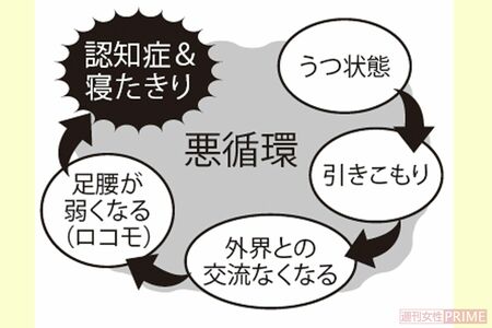 『老後うつ』の悪循環