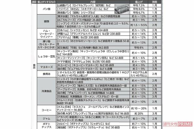 2022年　値上げリスト（1/2）