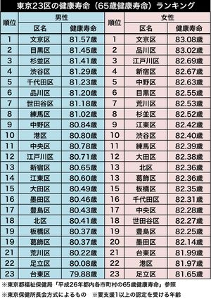 23区平均寿命ランキングからわかる 健康格差 最強セレブ区の裏の顔とは ニュース概要 週刊女性prime