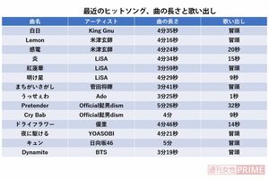 最近のヒットソング、曲の長さと歌い出し