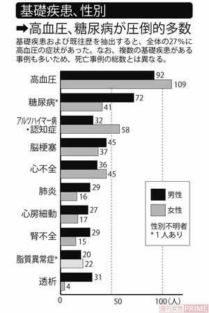 ワクチン接種後の死亡746例 を徹底分析 基礎疾患 常用薬 死因 の結果に愕然 週刊女性prime