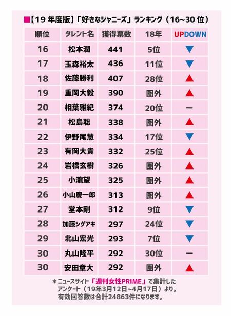 好きなジャニーズ19 16 30位発表 昨年圏外から6人もランクアップの快挙 週刊女性prime