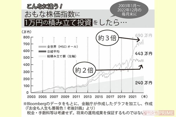 こんなに違う!おもな株価指数に1万円の積み立て投資をしたら…