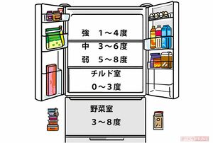 冷蔵庫の設定温度　※メーカーにより異なりますので自宅の冷蔵庫で確認してみてください
