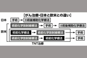 TNT治療の図解