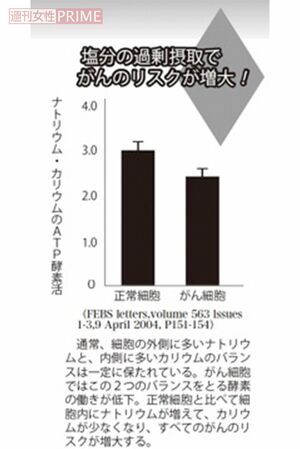 塩分の過剰摂取でがんのリスクが増大!