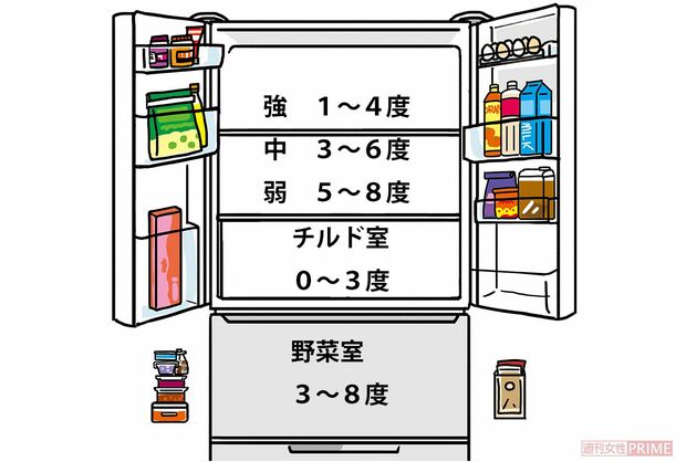 冷蔵庫の設定温度　※メーカーにより異なりますので自宅の冷蔵庫で確認してみてください